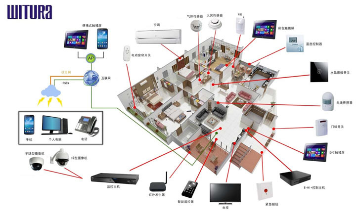 WIFI智能管家远程控制方案 自动化控制系统与智能传感器融合应用