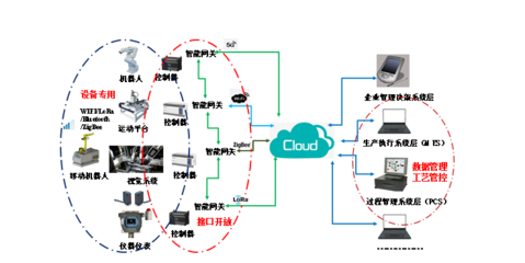 柔性电子制造共性技术 自动化控制系统与智能传感器的融合创新