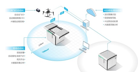 赋能生产力 复亚智能曹亚兵谈工业无人机全自动飞行系统的刚性需求服务