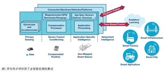 传感器推动机器自动化 物联网在线自动化控制系统与智能传感器的融合