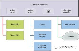 嵌入式视觉系统的益处不只在视觉方面