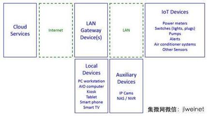 IoT促进智慧家庭成形 自动化控制走入寻常人家