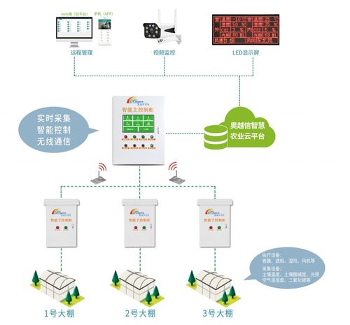 连栋温室智能控制系统 自动化控制与智能传感器的融合应用