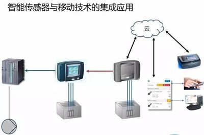干货来袭 | 智能传感与控制技术 污水工艺优化的双引擎