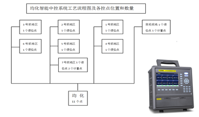 冠军瓷业自动化控制系统与智能传感器融合中控流程图方案