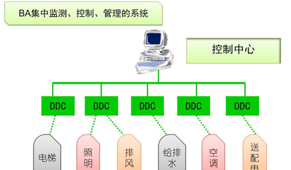 智能建筑新篇章 楼宇自控系统的应用前景与核心价值探析